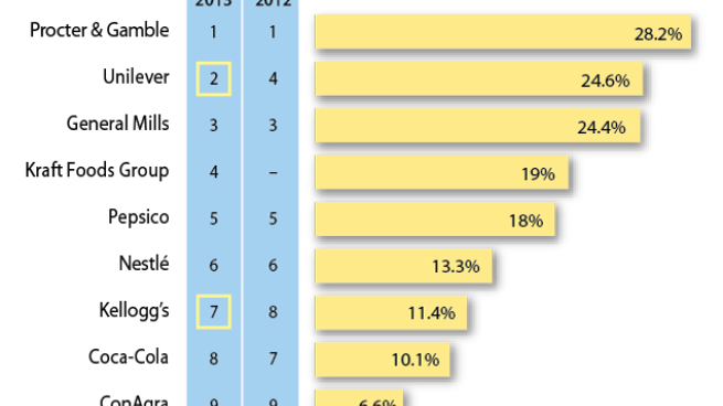 Kantar Retail 2013 Manufacturer PoweRanking