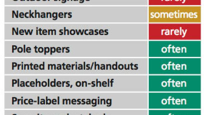 CVS/pharmacy Receptivity to In-Store Tactics